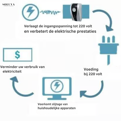 EcoSave - Energie Besparende Apparaat - 1+1 Gratis!